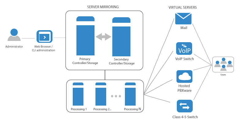 serverware