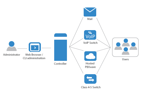 serverware